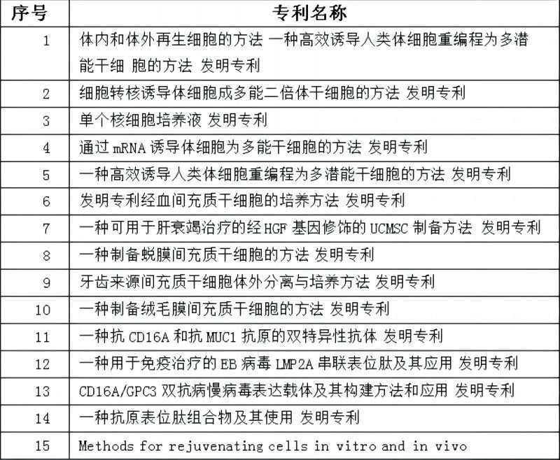 截止2018年1月，已累計(jì)申請(qǐng)專利15項(xiàng)(1)