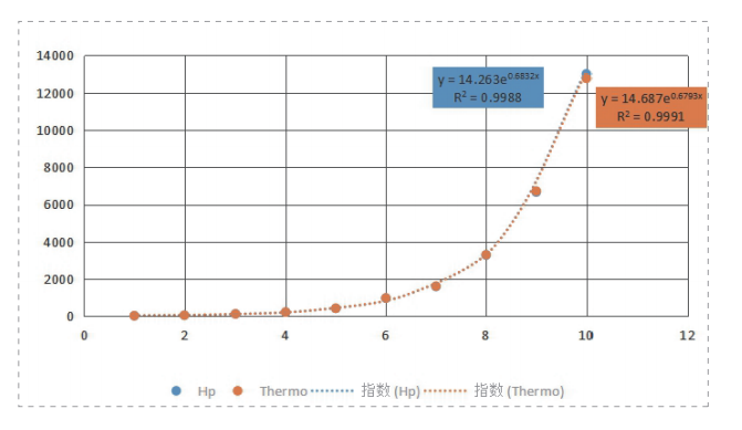 DN300超微量重復性曲線